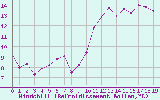 Courbe du refroidissement olien pour Niort (79)