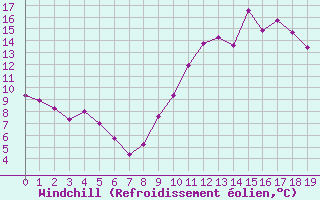 Courbe du refroidissement olien pour Savigny-en-Vron (37)