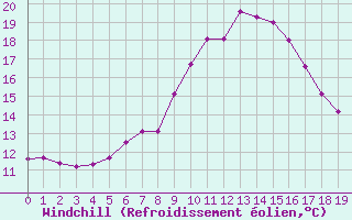 Courbe du refroidissement olien pour Leibstadt