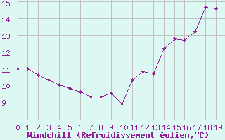 Courbe du refroidissement olien pour Angivillers (60)