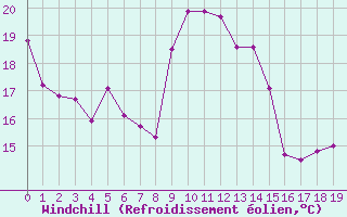 Courbe du refroidissement olien pour Landser (68)