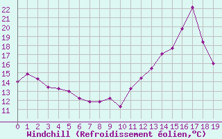 Courbe du refroidissement olien pour Ridgetown Rcs