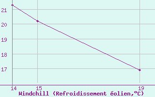 Courbe du refroidissement olien pour Roc St. Pere (And)