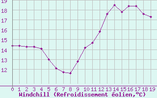 Courbe du refroidissement olien pour Agde (34)