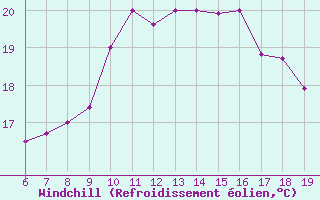 Courbe du refroidissement olien pour Casablanca