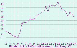 Courbe du refroidissement olien pour Ohrid