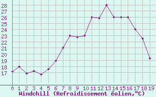 Courbe du refroidissement olien pour Sfax El-Maou