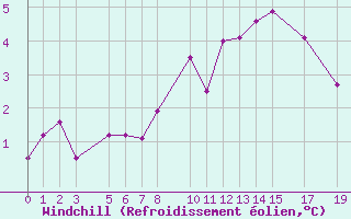 Courbe du refroidissement olien pour Les Charbonnires (Sw)