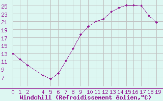 Courbe du refroidissement olien pour Tomelloso