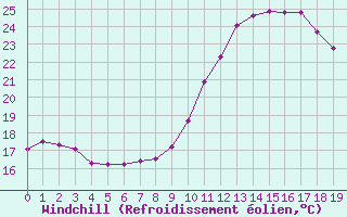 Courbe du refroidissement olien pour Montret (71)
