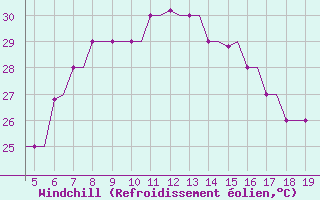 Courbe du refroidissement olien pour Karpathos Airport