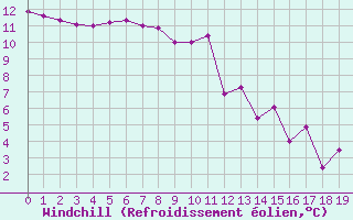 Courbe du refroidissement éolien pour Kernascleden (56)