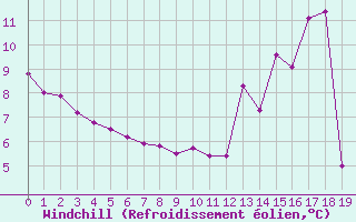 Courbe du refroidissement olien pour Saint-Arnoult (60)