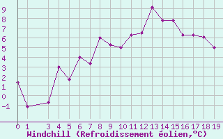 Courbe du refroidissement olien pour Egilsstadir