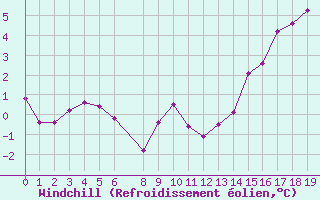 Courbe du refroidissement olien pour Saint-Yrieix-le-Djalat (19)