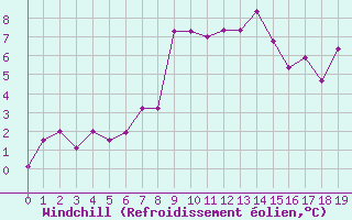 Courbe du refroidissement olien pour Kenley