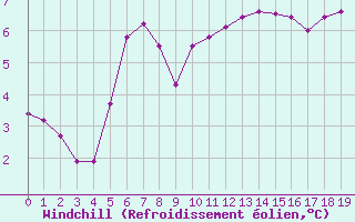 Courbe du refroidissement olien pour Remich (Lu)
