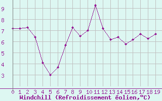 Courbe du refroidissement olien pour Isle Of Portland