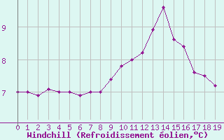 Courbe du refroidissement éolien pour Chamonix-Mont-Blanc (74)