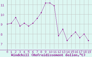 Courbe du refroidissement olien pour Messstetten