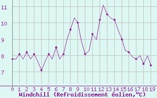 Courbe du refroidissement olien pour Holbeach
