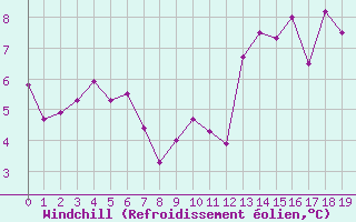 Courbe du refroidissement éolien pour Berne Liebefeld (Sw)