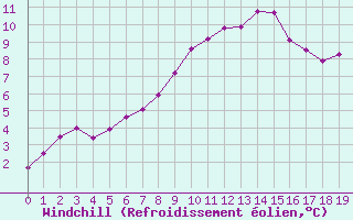 Courbe du refroidissement olien pour Topolcani-Pgc