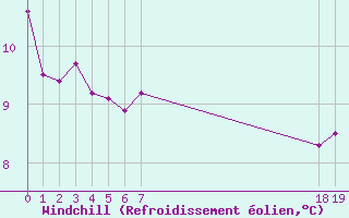 Courbe du refroidissement olien pour Cap de la Hague (50)