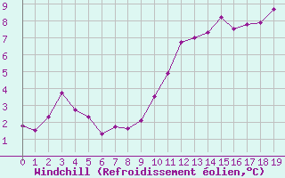 Courbe du refroidissement olien pour Mazan Abbaye (07)