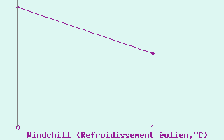 Courbe du refroidissement olien pour Cairngorm