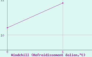 Courbe du refroidissement olien pour Visp