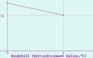 Courbe du refroidissement olien pour Aviemore