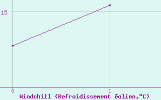 Courbe du refroidissement olien pour Ile Rousse (2B)