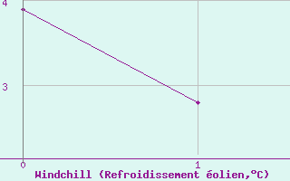 Courbe du refroidissement olien pour Hohenpeissenberg