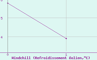 Courbe du refroidissement olien pour Neufchef (57)