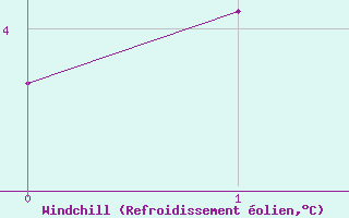 Courbe du refroidissement olien pour Saint Hilaire - Nivose (38)