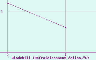Courbe du refroidissement olien pour Saint Gallen
