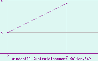 Courbe du refroidissement olien pour Wuerzburg