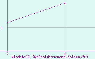 Courbe du refroidissement olien pour Prveranges (18)