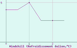 Courbe du refroidissement olien pour Farnborough