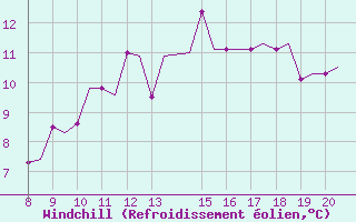 Courbe du refroidissement olien pour Alderney / Channel Island