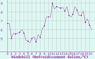 Courbe du refroidissement olien pour Yeovilton