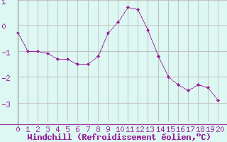 Courbe du refroidissement olien pour Vars - Col de Jaffueil (05)