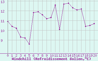 Courbe du refroidissement olien pour Saffr (44)