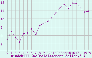 Courbe du refroidissement olien pour Sologny - Col du Bois Clair (71)