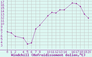 Courbe du refroidissement olien pour Trujillo
