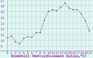 Courbe du refroidissement olien pour Sines / Montes Chaos