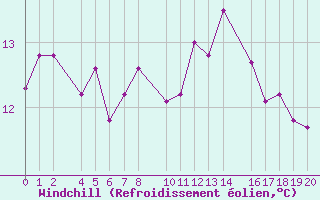 Courbe du refroidissement olien pour Castro Urdiales