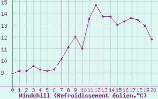Courbe du refroidissement olien pour Elgoibar
