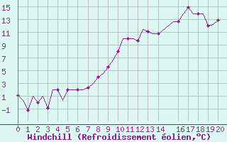 Courbe du refroidissement olien pour Dubendorf